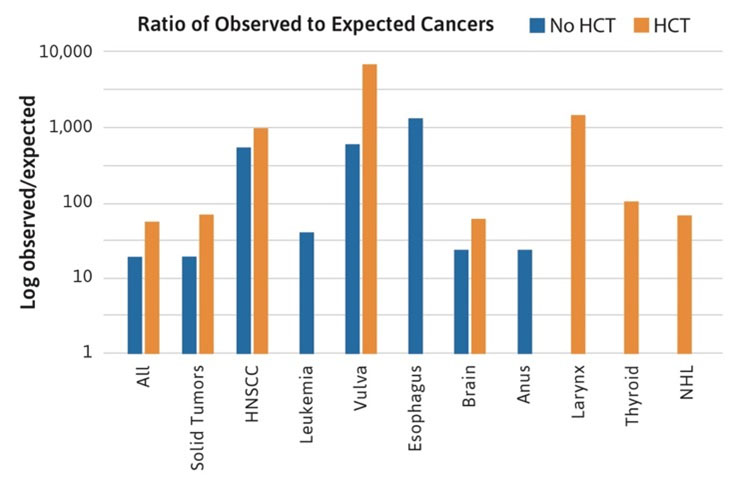 Ratio of Observed to Expected Cases